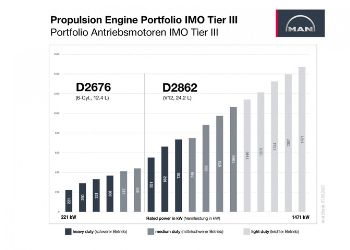 MAN Engine Propulsion engine