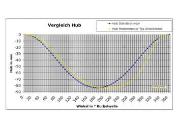 Statistik Vergleich Hub