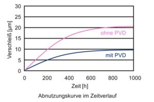 PVD-Technologie